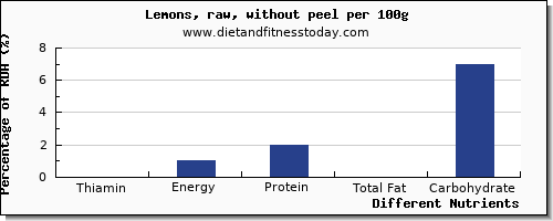 chart to show highest thiamin in thiamine in lemon per 100g